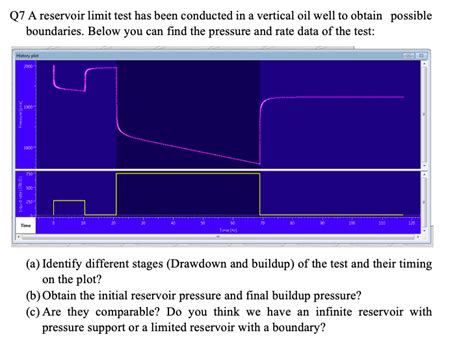 reservoir limit test